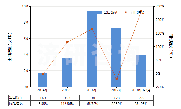 2014-2018年3月中國(guó)硅砂及石英砂(不論是否著色)(HS25051000)出口量及增速統(tǒng)計(jì)